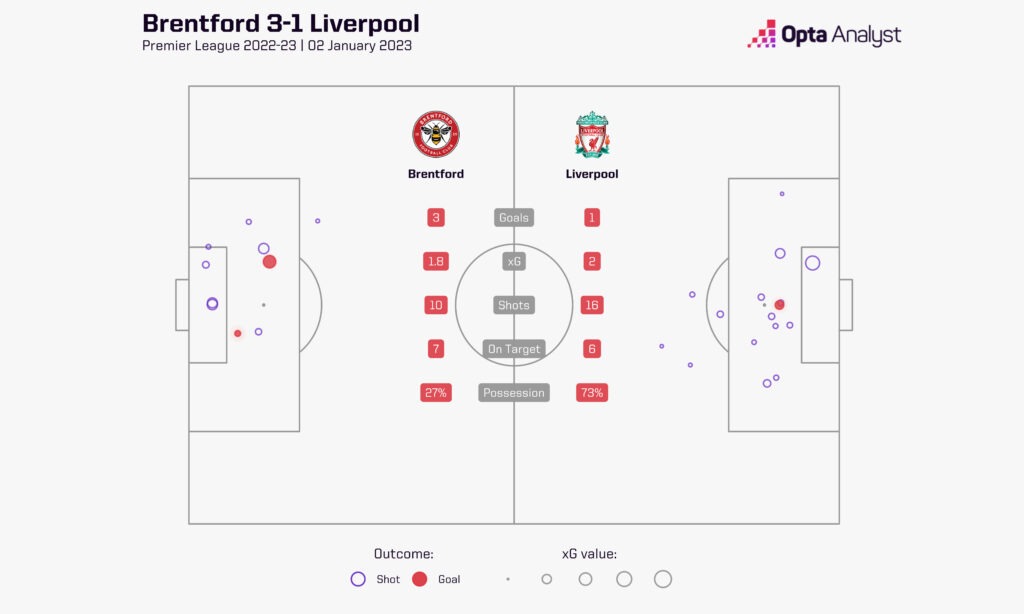 Brentford 3-1 Liverpool stats