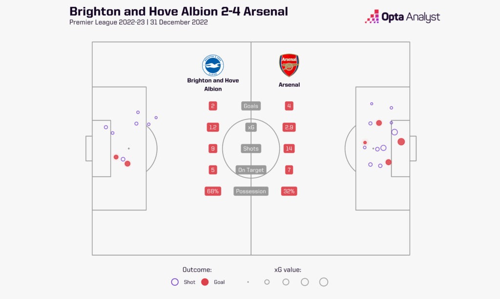 Brighton 2-4 Arsenal stats