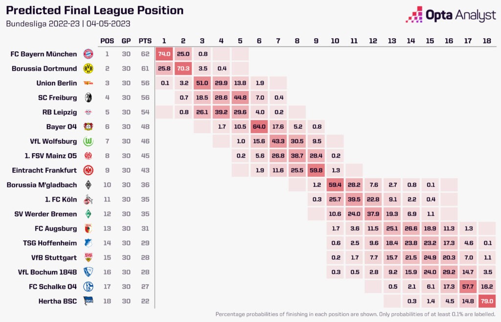 Bundesliga title prediction table