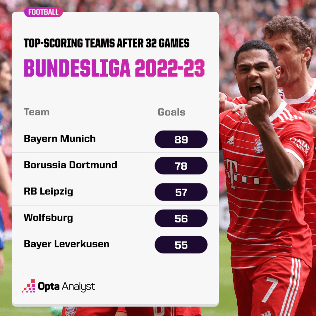 Bundesliga top scoring teams after 32 games