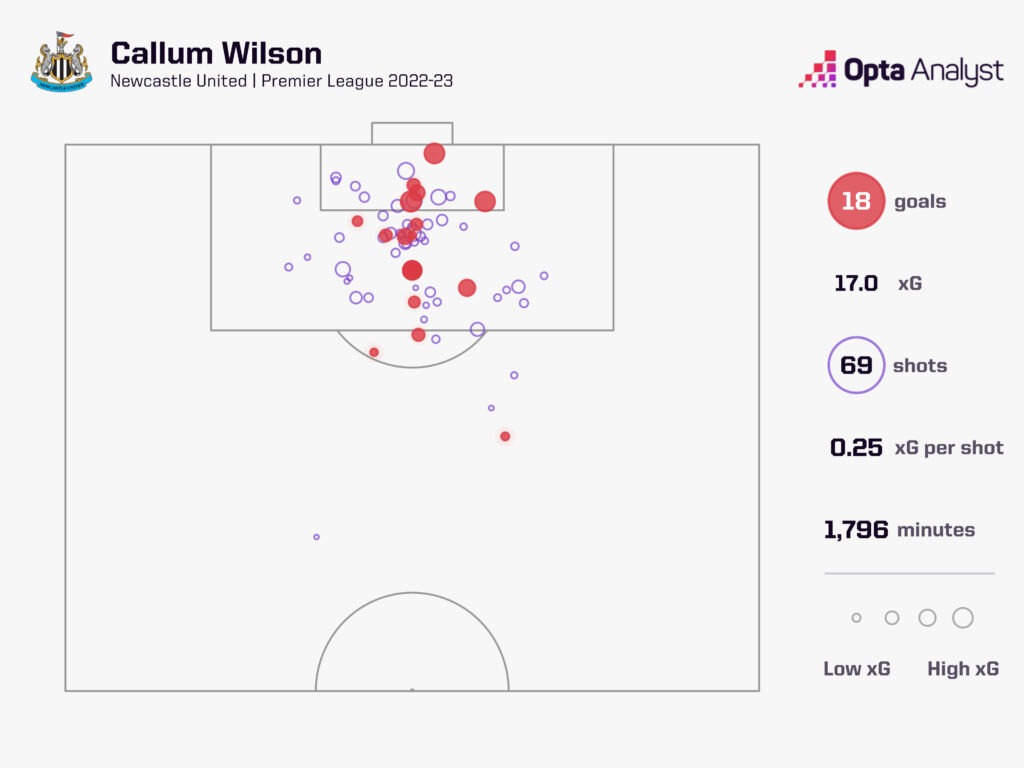 Callum Wilson xG plot