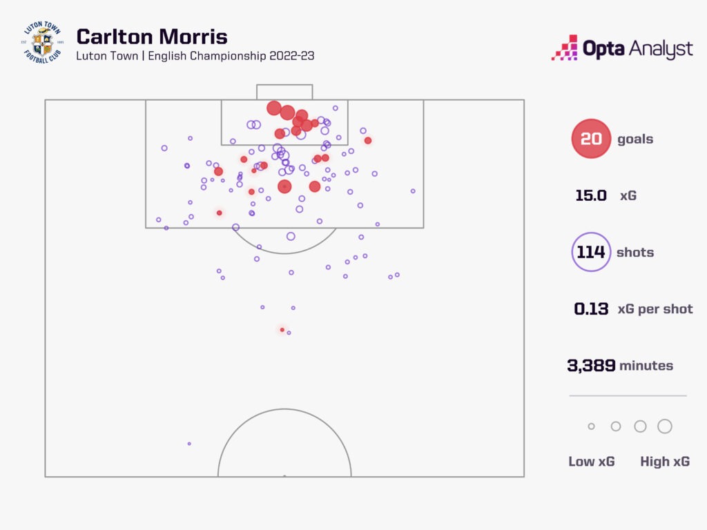 Carlton Morris Goals Luton