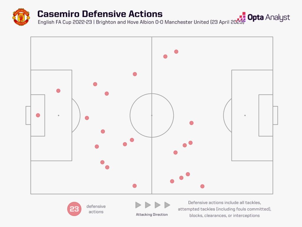 Casemiro defensive actions Man Utd vs Brighton