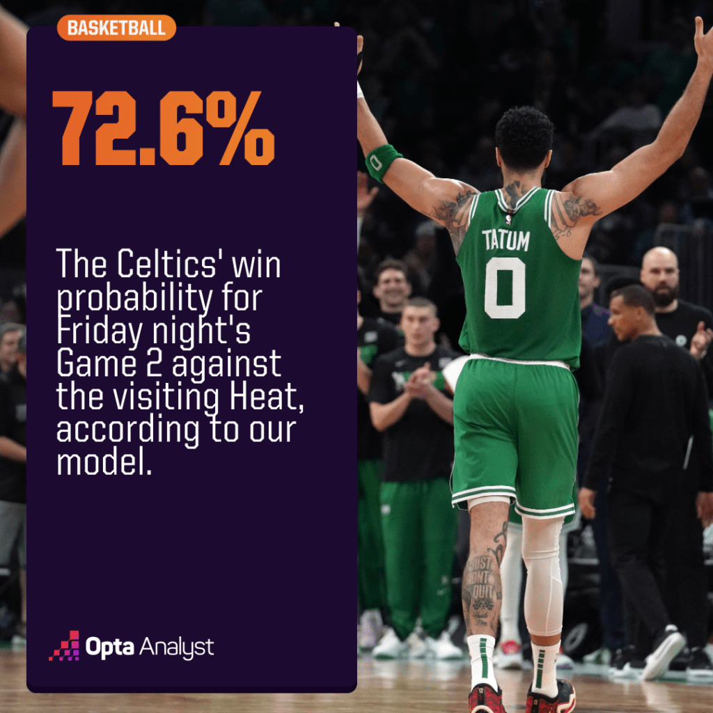 Celtics Game 2 win probability
