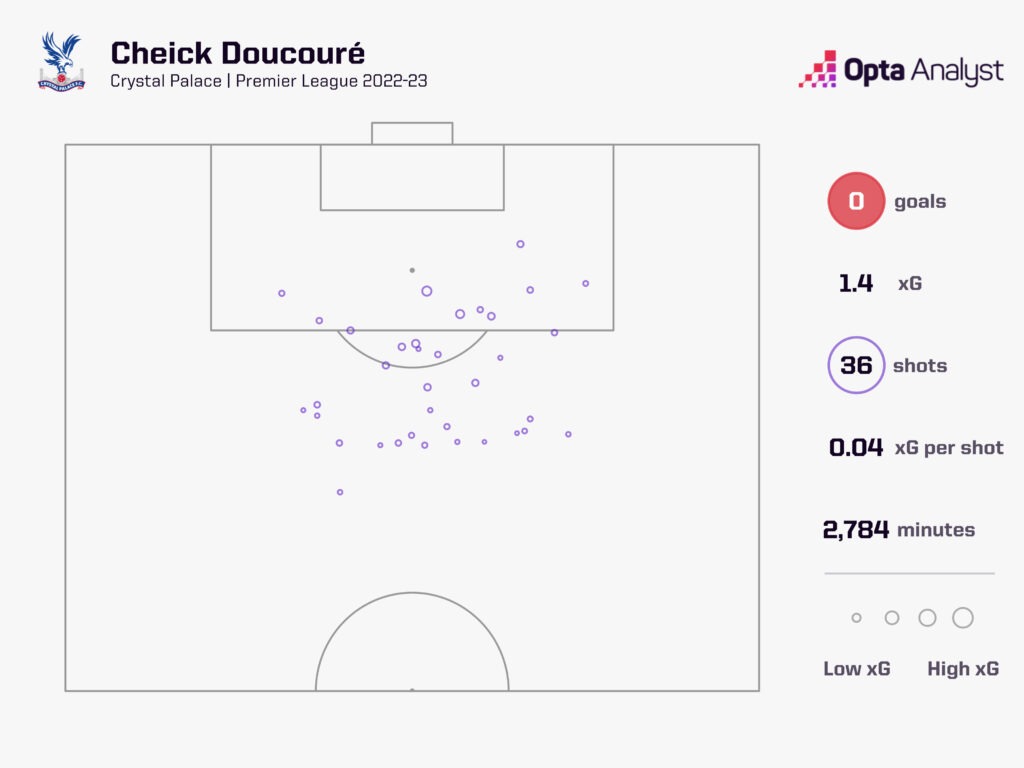 Cheick Doucore shot map 2022-23