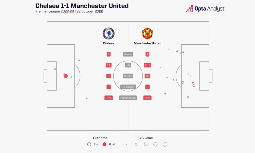 Chelsea 1-1 Manchester United xG shot map