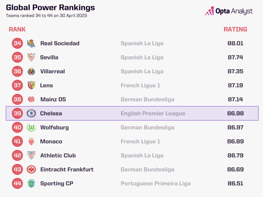 Chelsea global rank Opta Power Rankings