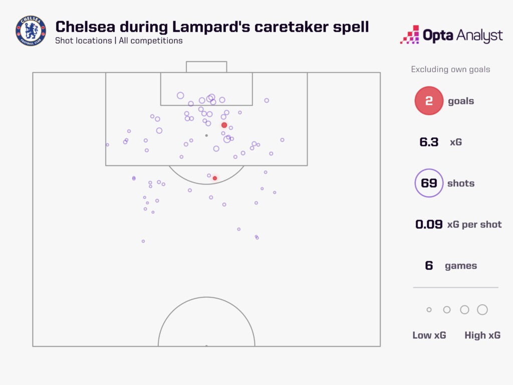 Chelsea shot locations xg during Lampard caretaker spell