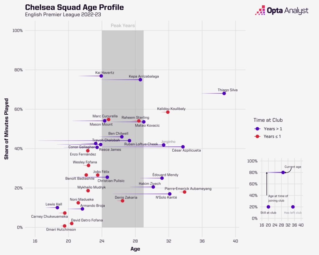 Chelsea squad age profile