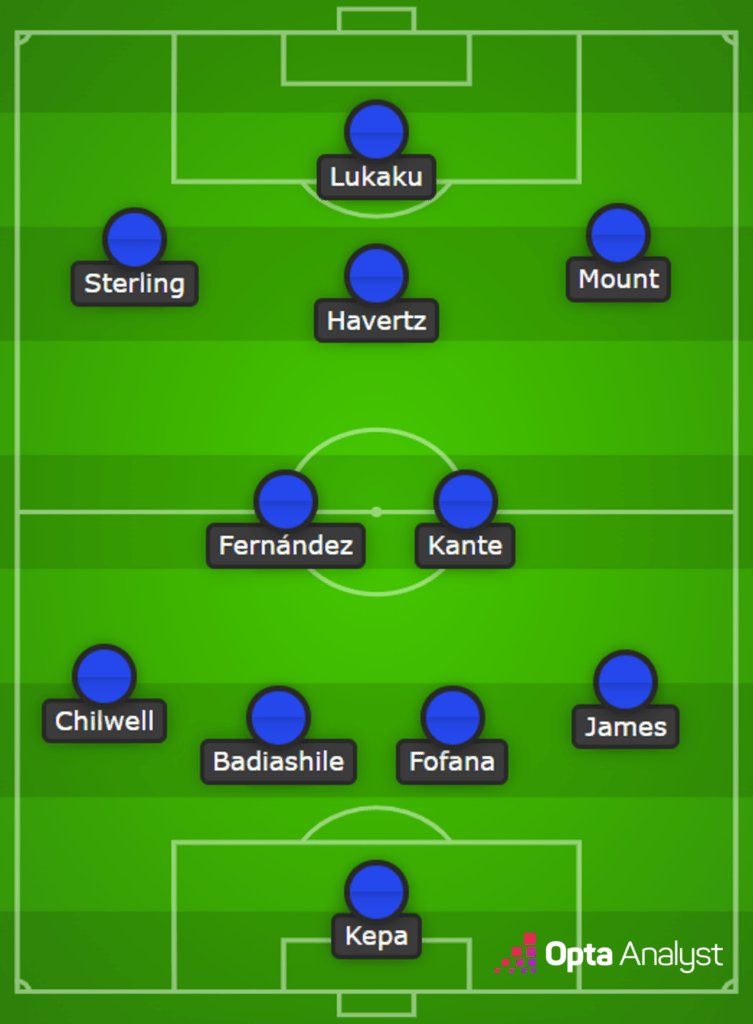 Chelsea's predicted lineup - Opta Analyst