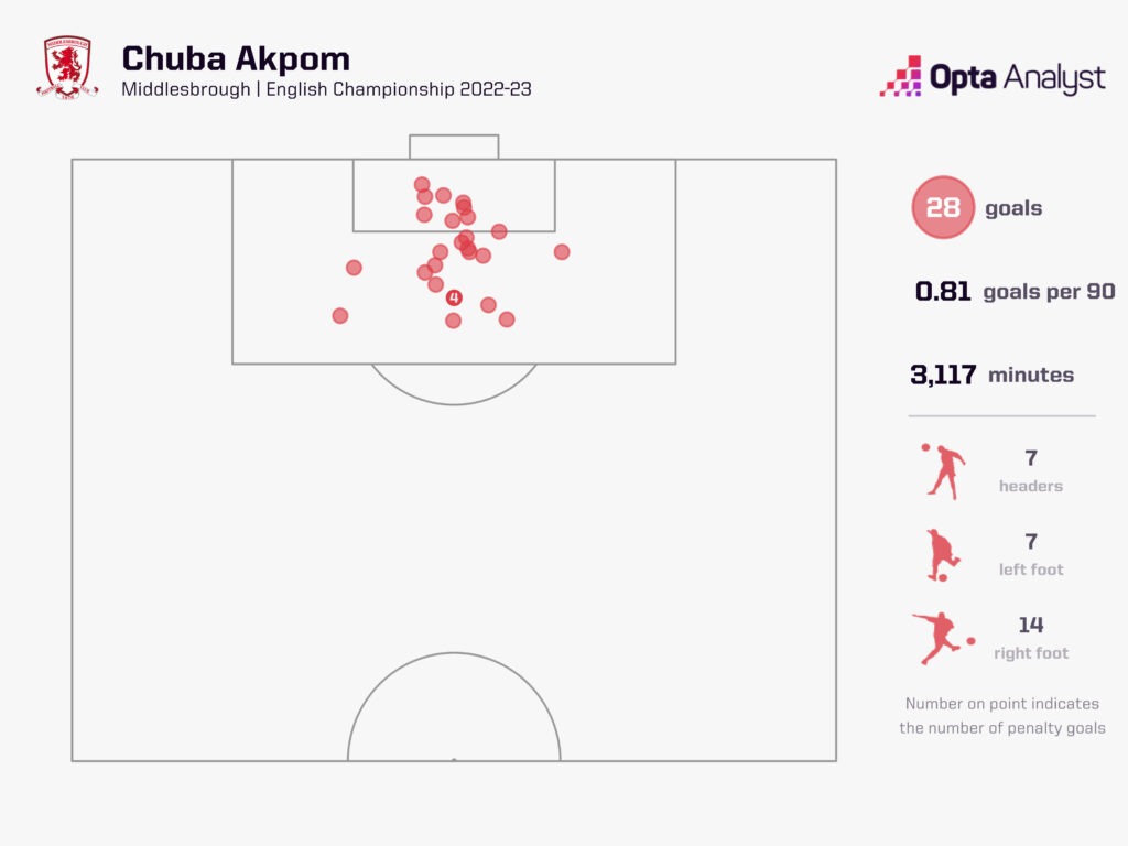 Chuba Akpom Goals in 2022-23