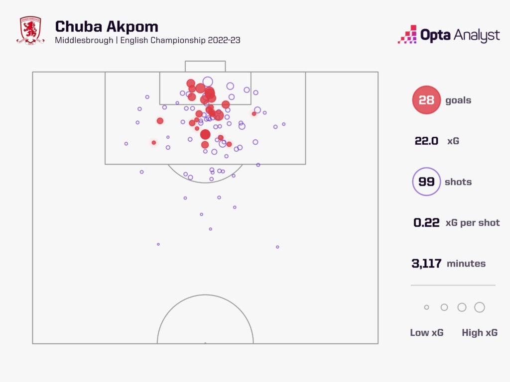 Chuba Akpom Goals Middlesbrough