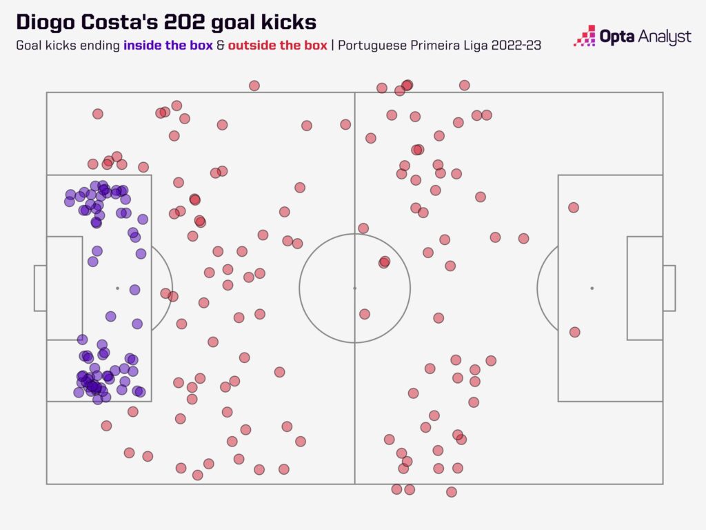 Diogo Costa goal kicks