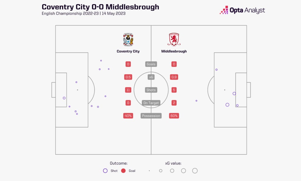 Coventry 0-0 Middlesbrough stats