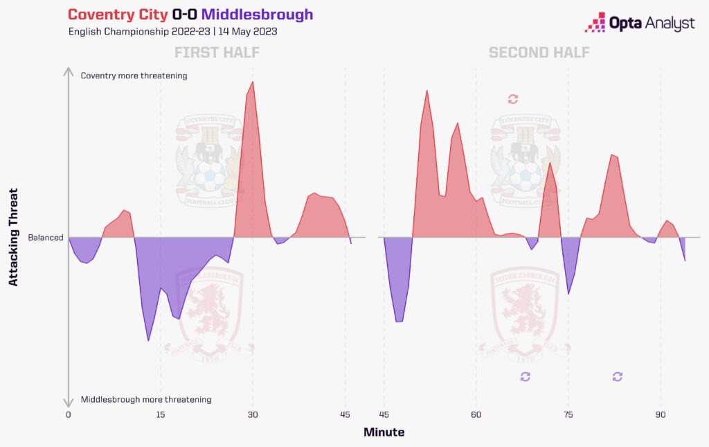 Coventry vs Middlesbrough momentum