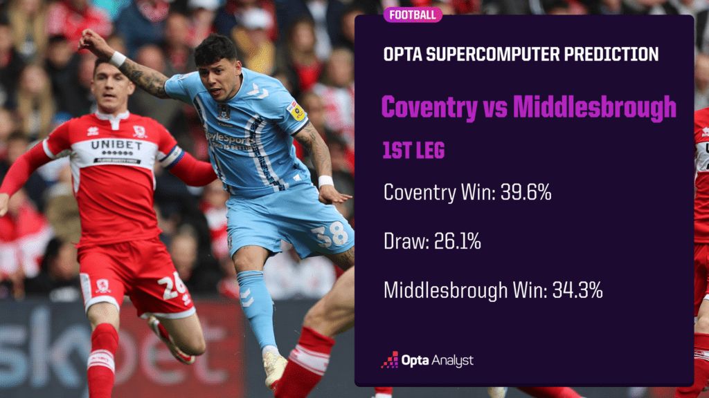 Coventry vs Middlesbrough Prediction
