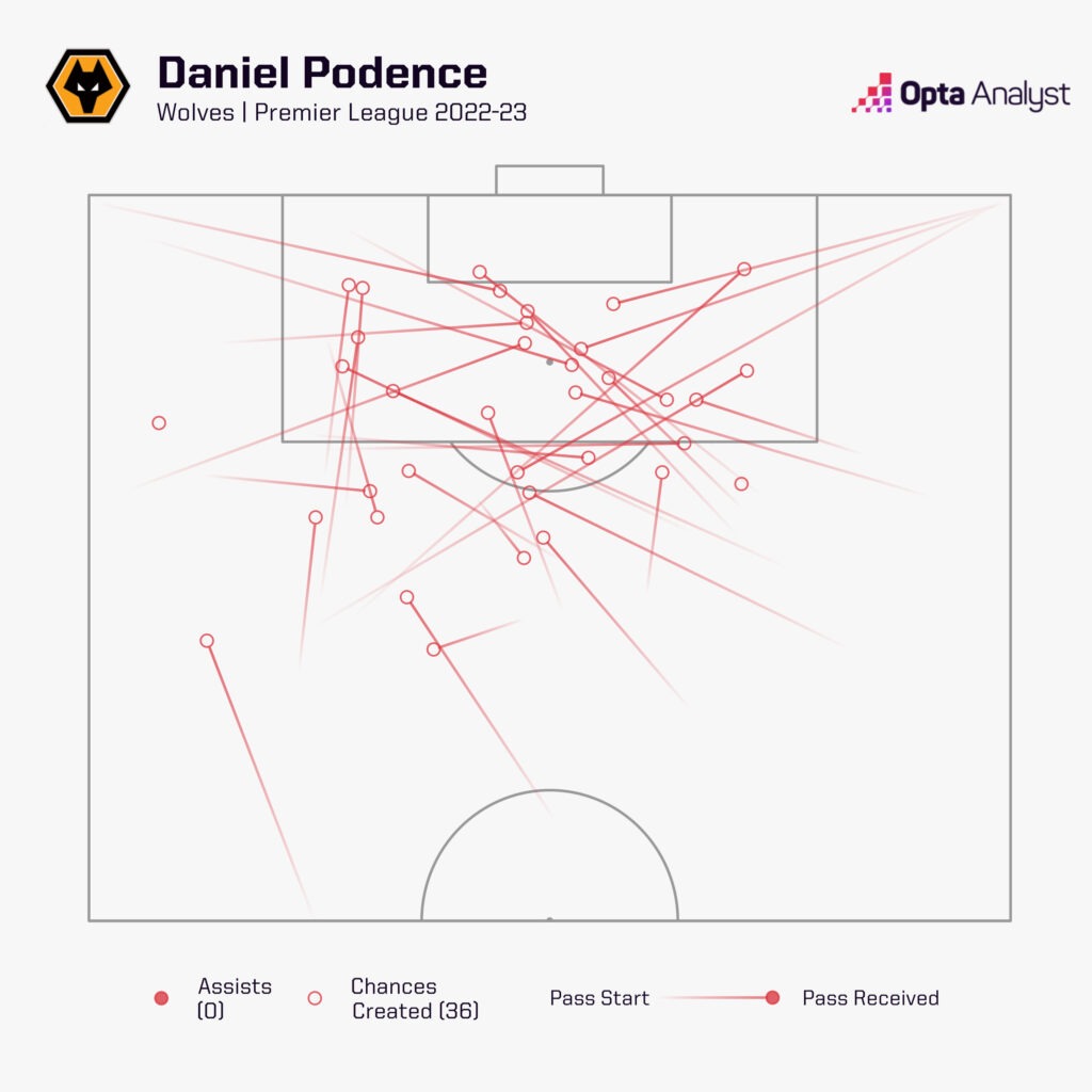 Daniel Podence Chances Created Wolves 2022-23