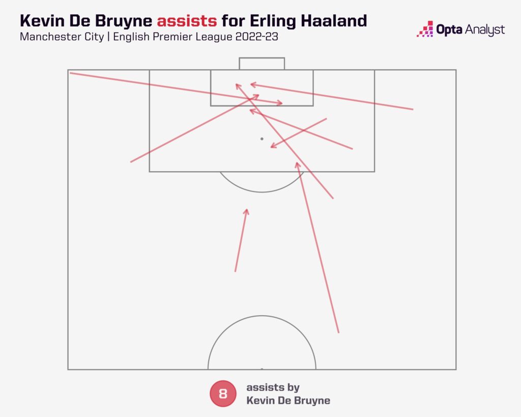 De Bruyne assists for Haaland 2022-23