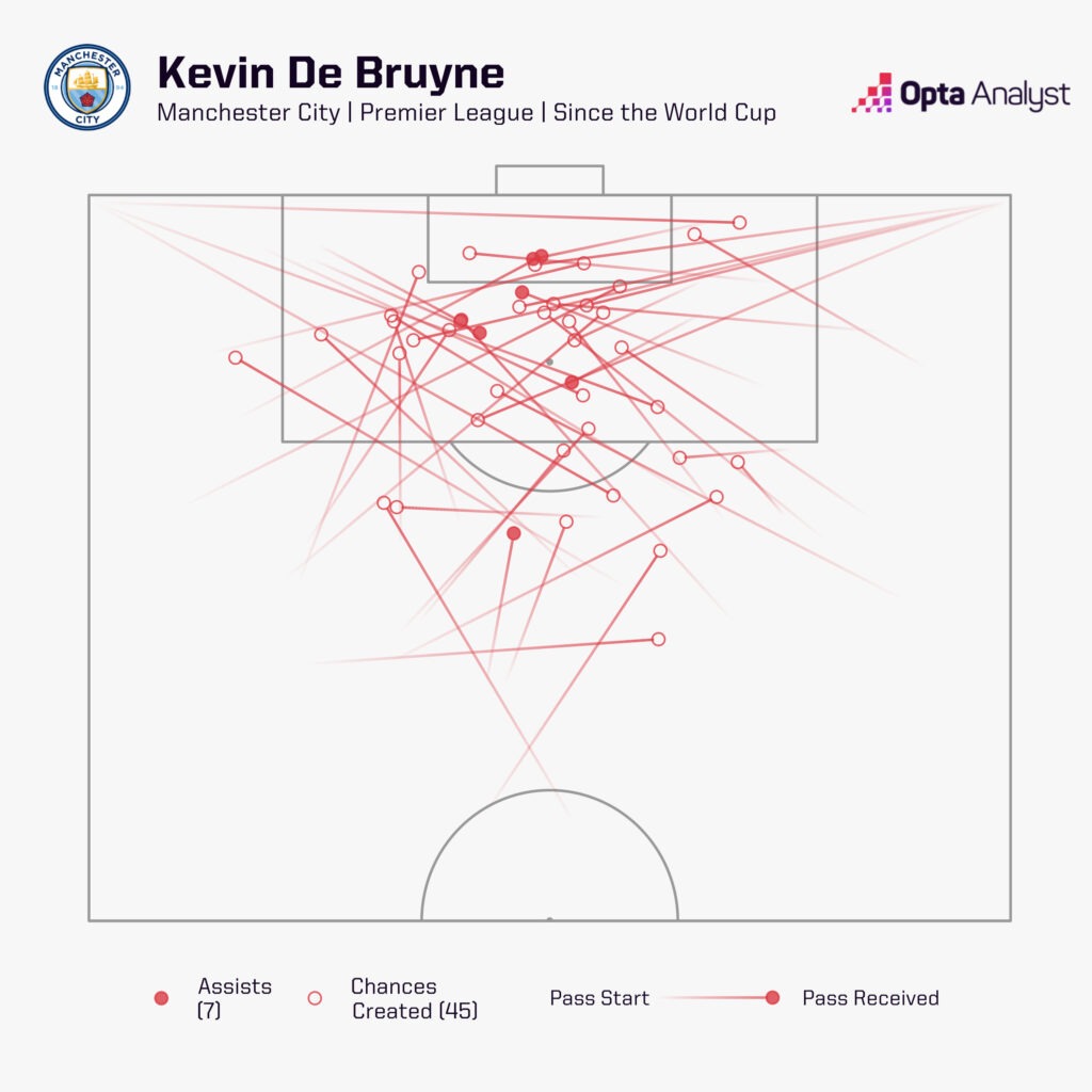 Kevin De Bruyne chances created map