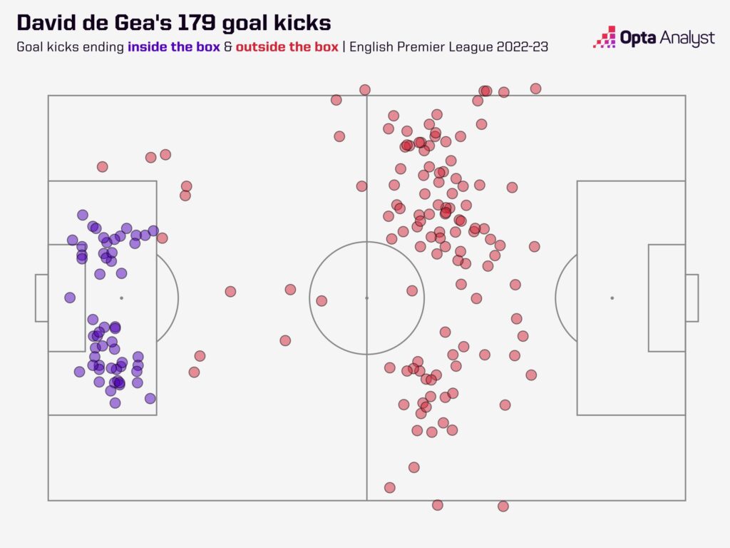 David de Gea goal kicks