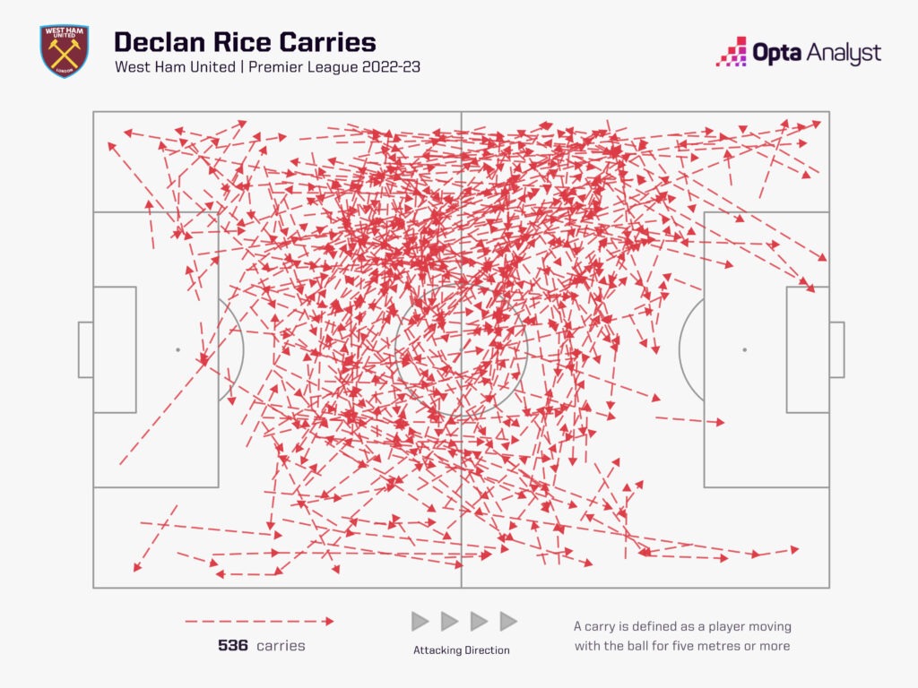 Declan Rice carries - Premier League 2022-23