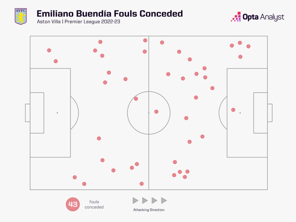 Emi Buendia 2022-23 fouls conceded