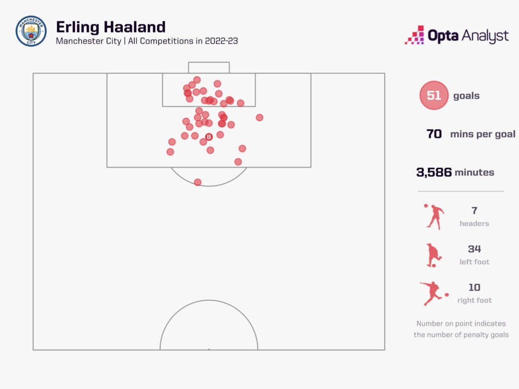 Erling Haaland Goals in 2022-23 Manchester City