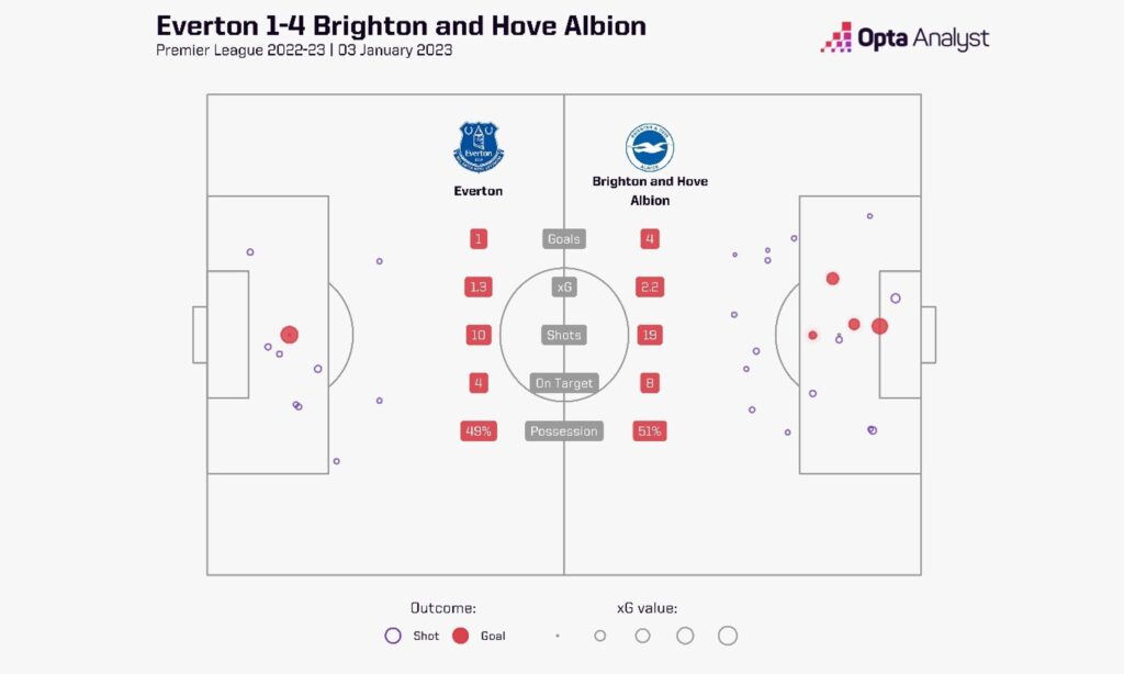 Everton 1-4 Brighton Premier League Jan 2023