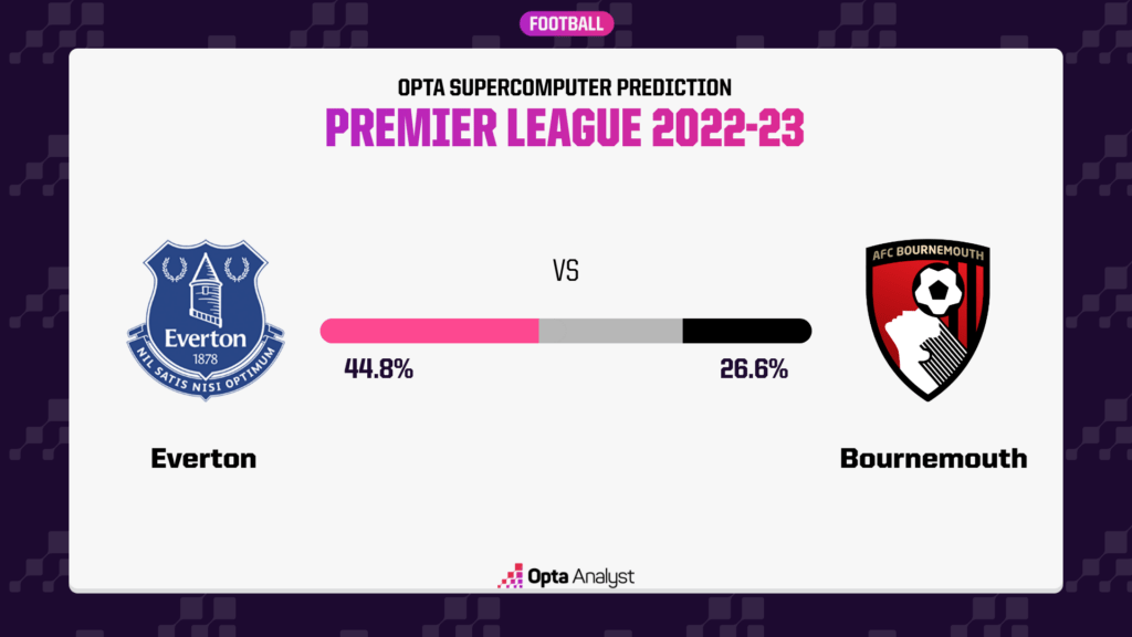 Everton vs Bournemouth Opta prediction