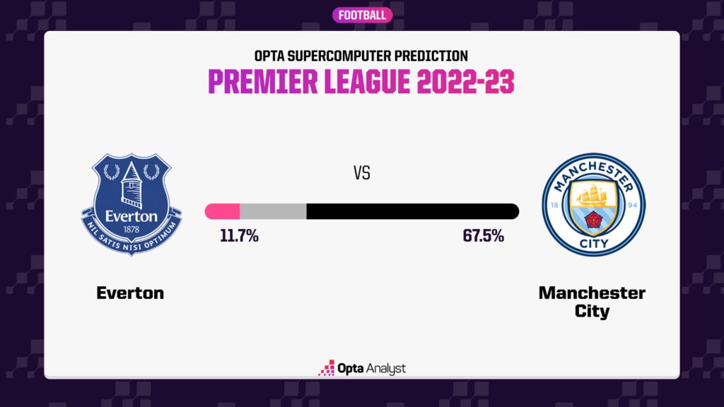 Everton vs Man City Opta prediction