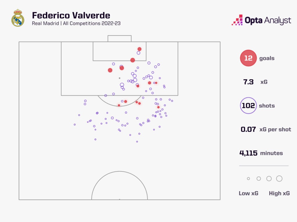 Fede Valverde - goals all competitions 2022-23