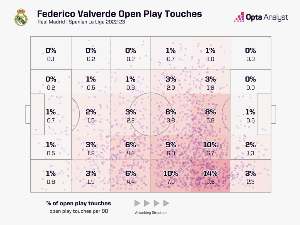 Fede Valverde - open-play touch locations 2022-23