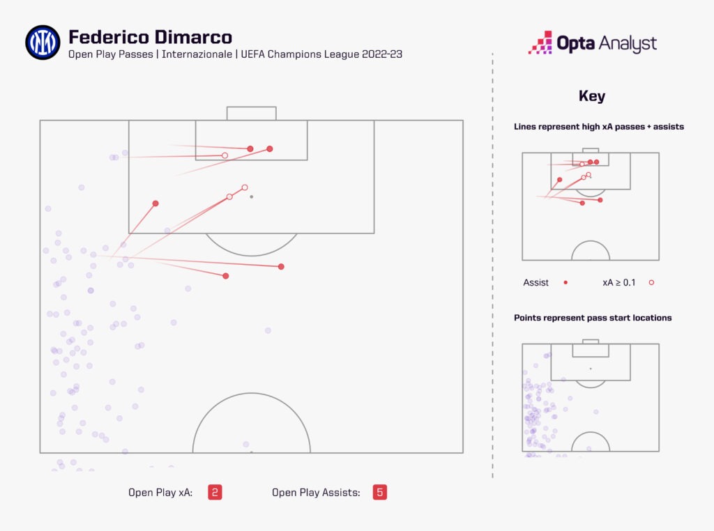 Federico Dimarco Champions League expected assists