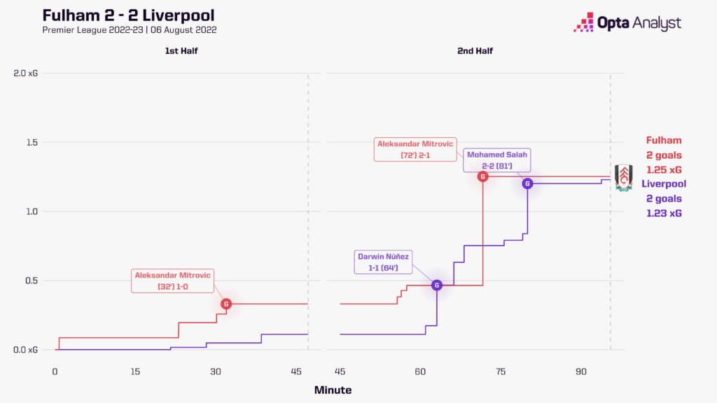 Fulham 2-2 Liverpool xG race chart