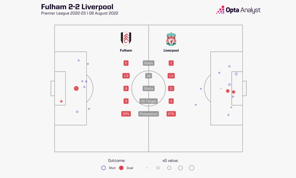 Fulham 2-2 Liverpool xG shot map