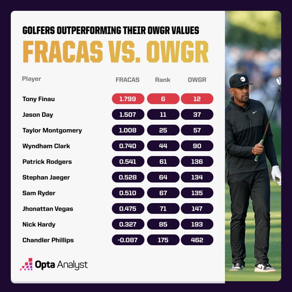Golfers Outperforming their OWGR values