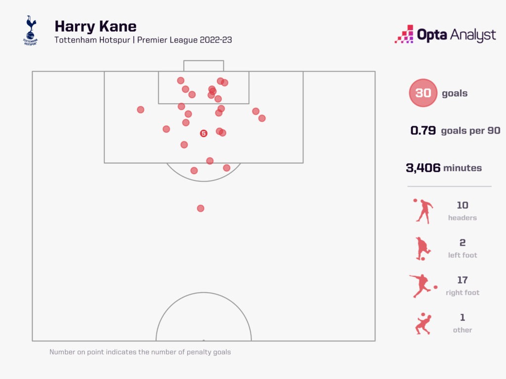 Harry Kane goals for Spurs in 2022-23