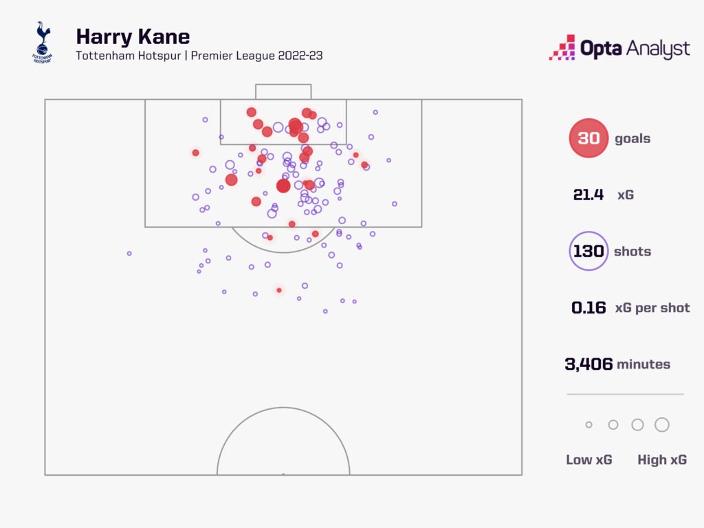 Harry Kane Goals in 2022-23 for Spurs