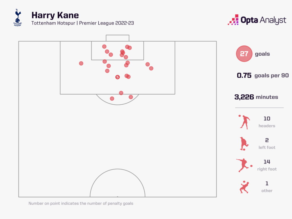 Harry Kane's goals, Premier League 2022-23
