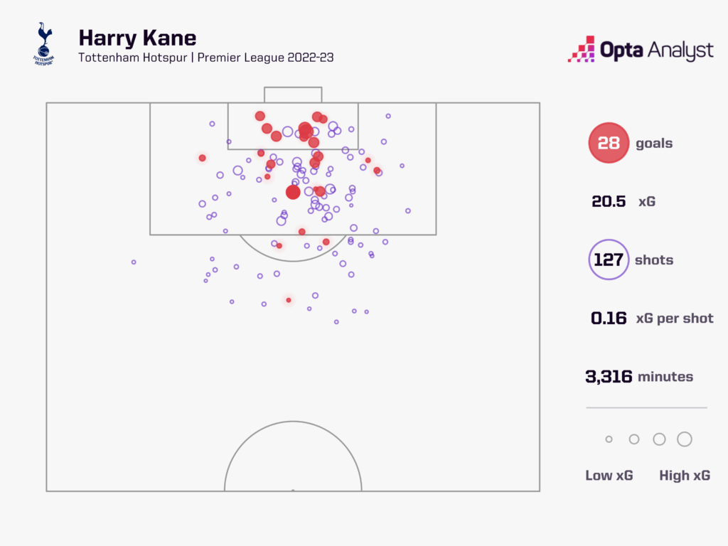 harry-kane-goals-xg-map-2022-23