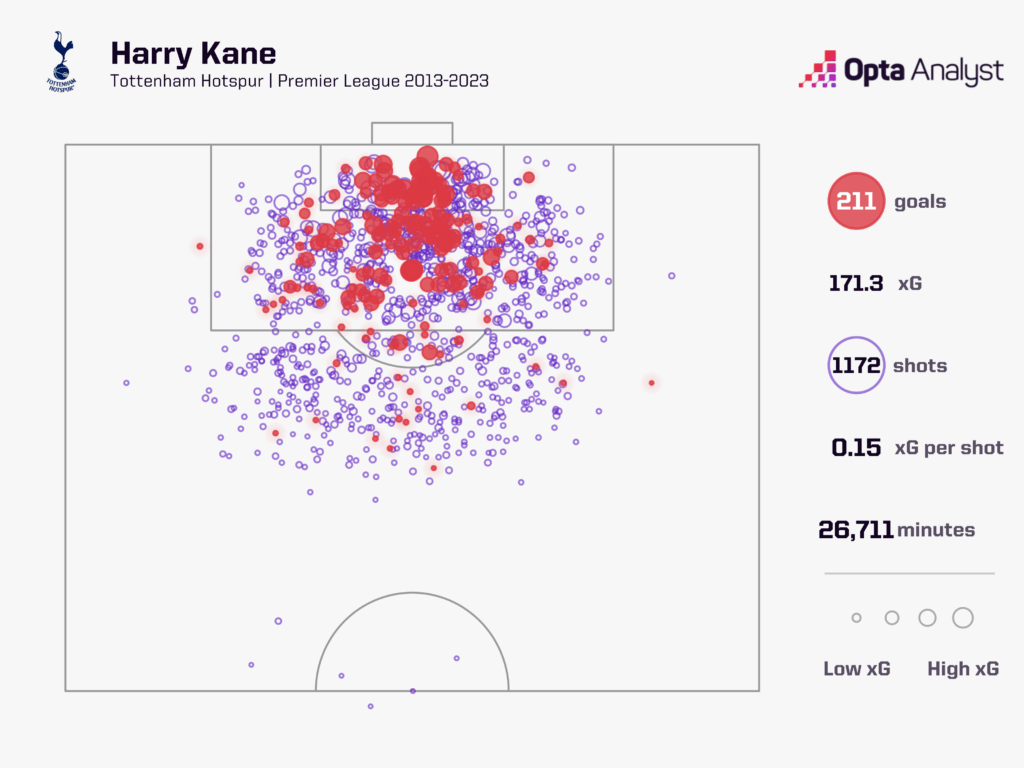 harry-kane-spurs-goals-2013-2023