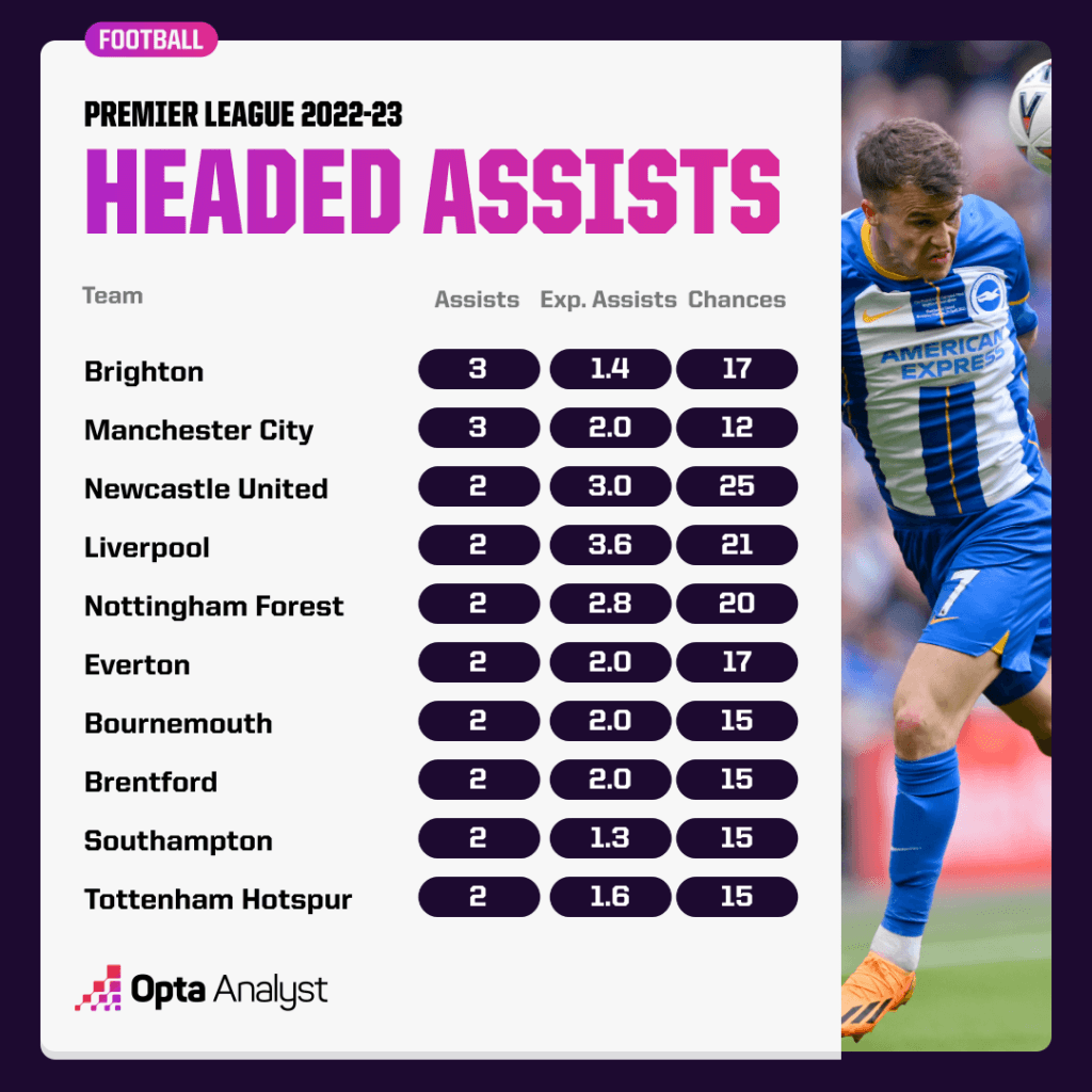 Headed assists by club - Premier League 2022-23