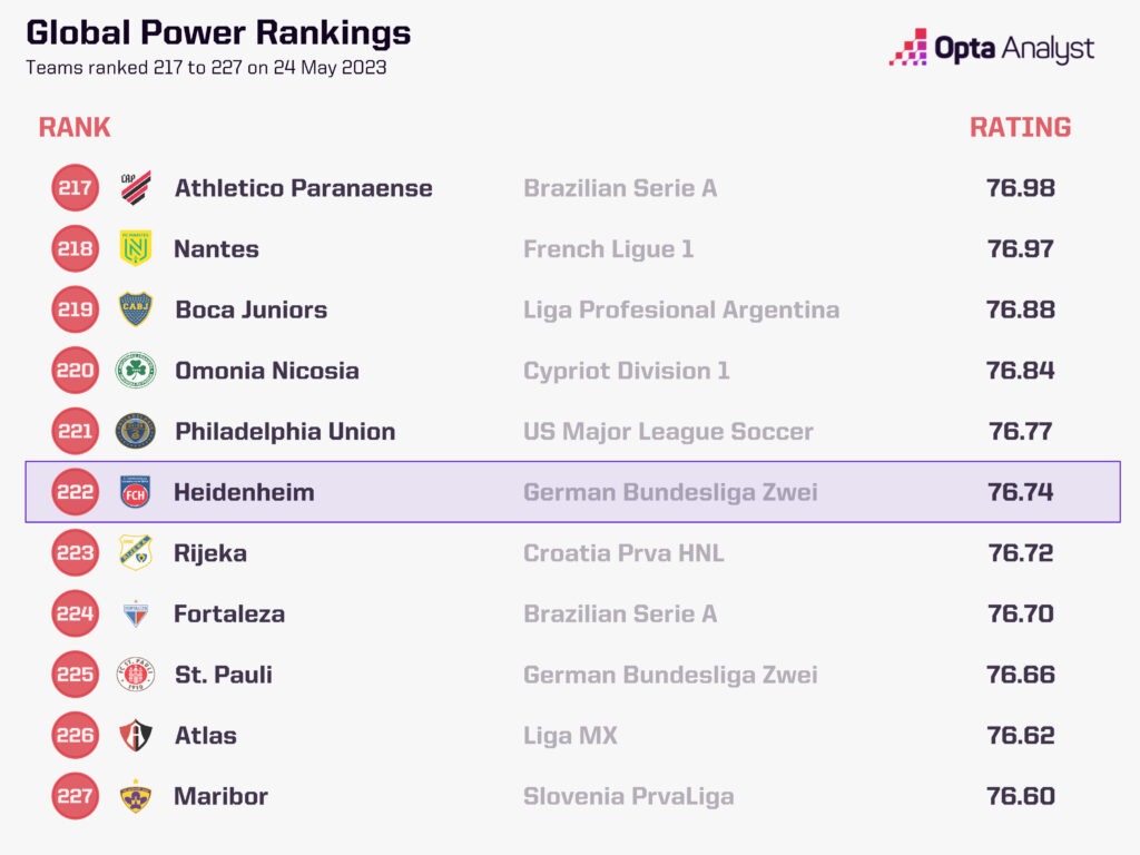 Heidenheim position in Opta power rankings