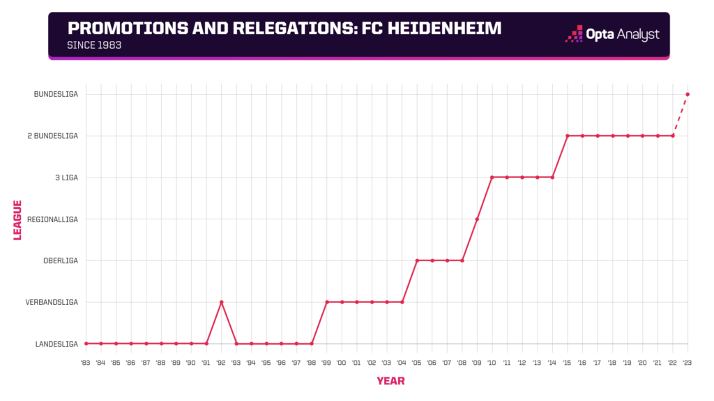 Heidenheim promotions and relegations chart