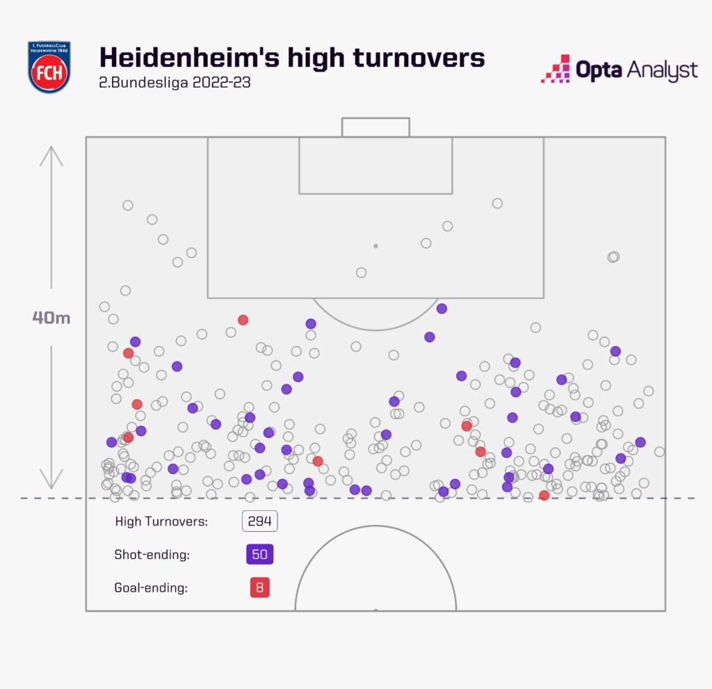 Heidenheim's high turnovers