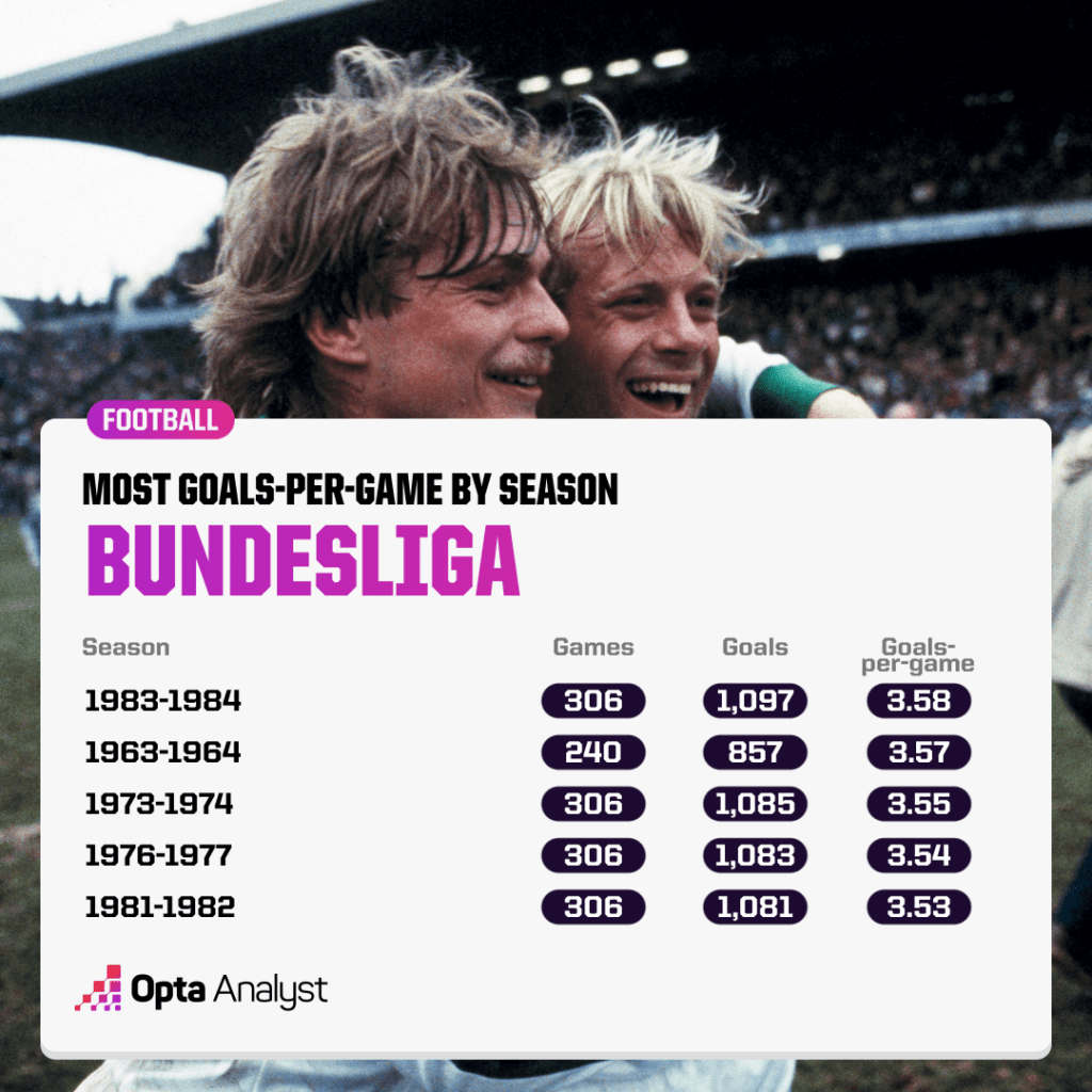 Highest-scoring Bundesliga seasons