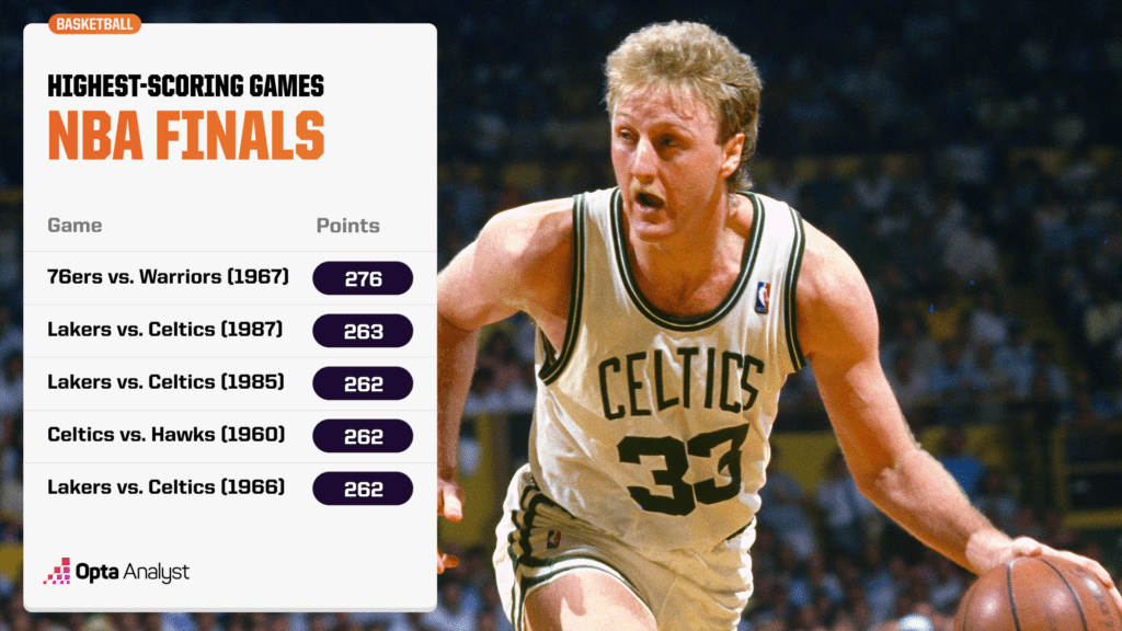 Highest scoring NBA Finals games