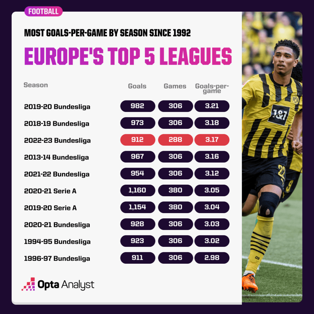 Highest-scoring top-5 European leagues seasons