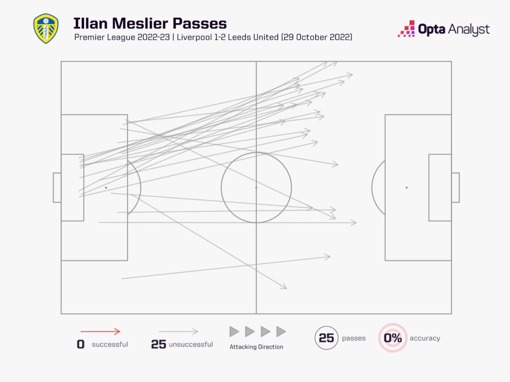 Illan Meslier passes attempted vs Liverpool