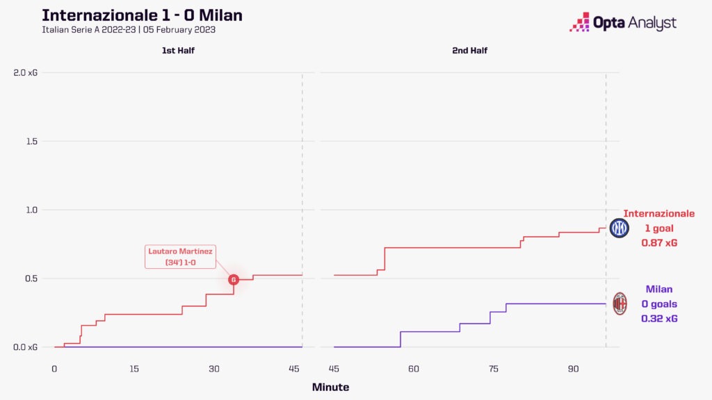 Inter 1-0 Milan Serie A 2023 xG race